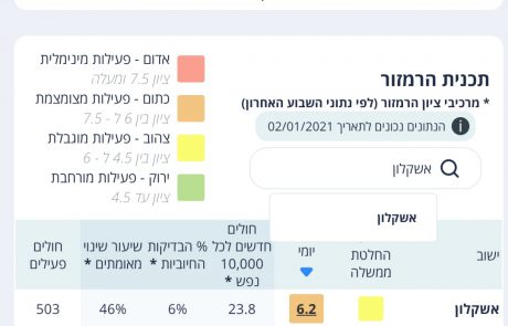 חוזרים אחורה: אשקלון שוב כתומה