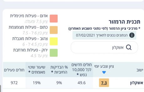 כמעט אדומים: אשקלון במשבר קורונה