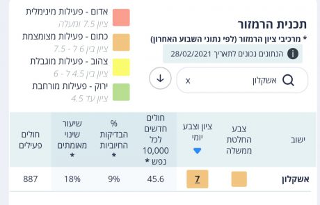 המצב מחמיר: אשקלון הגיעה לציון 7