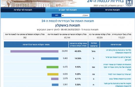אשקלון בוחרת: הליכוד בראש