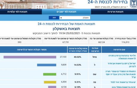 תוצאות סופיות: אשקלון עיר ימין