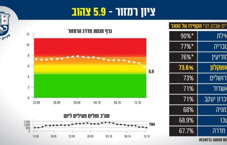 גלאם מעדכן: אשקלון צהובה 📸