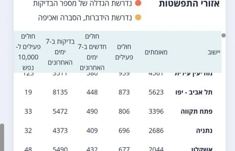 ממשיכים לשבור שיאים 📸