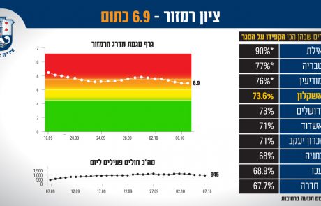 אשקלון כתומה 📸