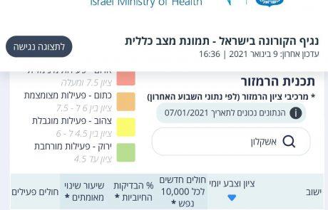 התחלואה בעיר נמשכת