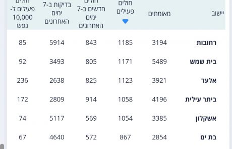 הקורונה באשקלון: העלייה נמשכת 📸