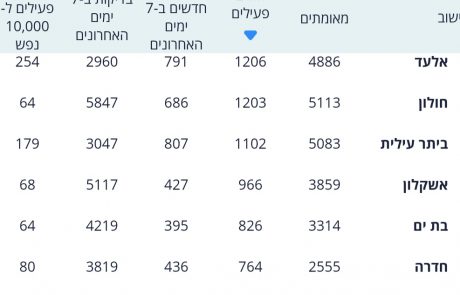 האטה נוספת בתחלואה בעיר 📸