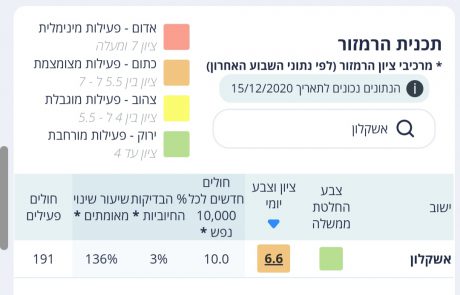עוד רגע אדומים