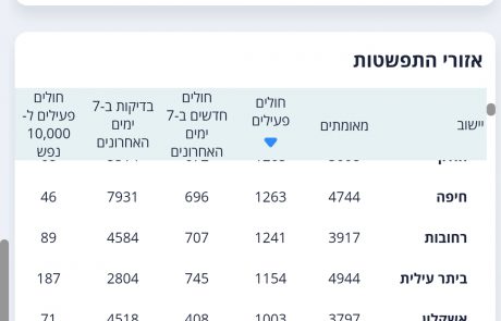 משנים כיוון: ירידה במספר החולים בעיר 📸